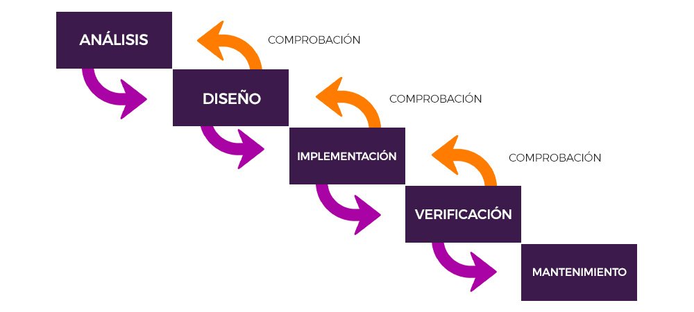 img_articulo_como_se_gestiona_el_desarrollo_de_software_img1_modo_cascada